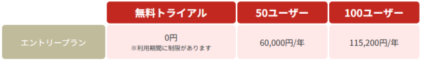オクレンジャー利用料金ページの金額表の画面キャプチャ。エントリープランの行に無料トライアル0円、50ユーザー60,000円/年、100ユーザー115,200円/年と記載されている