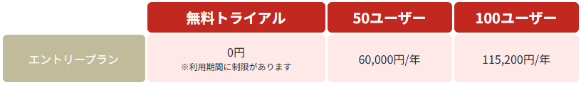 オクレンジャー利用料金ページの金額表の画面キャプチャ。エントリープランの行に無料トライアル0円、50ユーザー60,000円/年、100ユーザー115,200円/年と記載されている