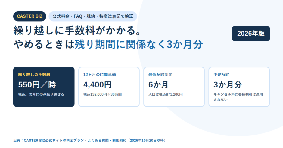 CASTER BIZの契約条件を4枚のカードで示した図。繰り越しの手数料550円／時、12ヶ月の時間単価4,400円、最低契約期間6か月、中途解約は3か月分