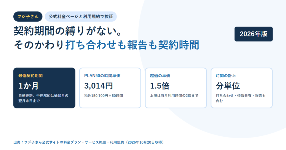 フジ子さんの契約条件を4枚のカードで示した図。最低契約期間1か月、PLAN50の時間単価3,014円、超過の単価1.5倍、時間の計上は分単位