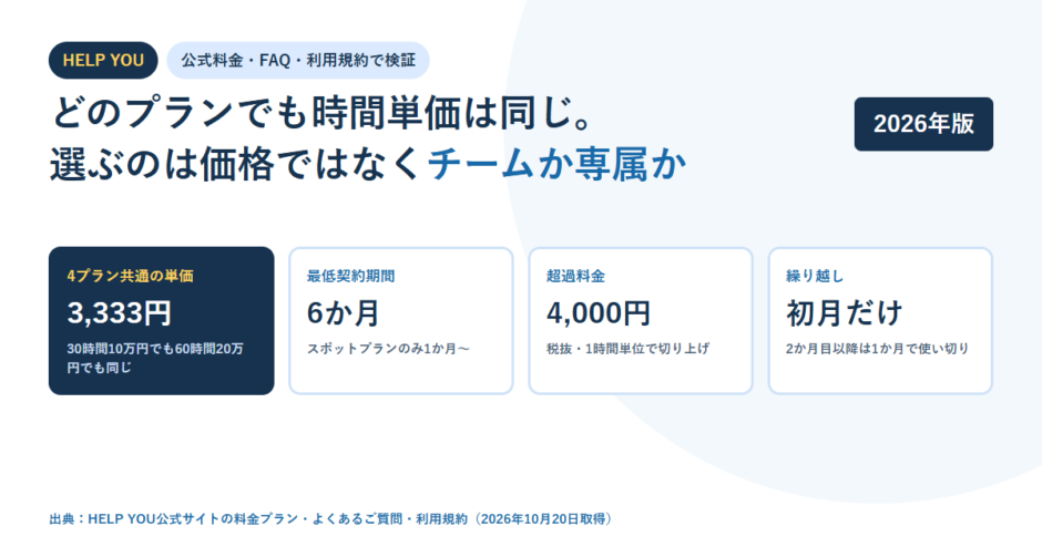 HELP YOUの契約条件を4枚のカードで示した図。4プラン共通の単価3,333円、最低契約期間6か月、超過料金4,000円、繰り越しは初月だけ