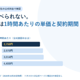 オンライン秘書5社をいちばん長い契約の1時間あたり単価で並べた帯グラフ。タスカル年間2,750円、i-STAFF 12カ月2,970円、フジ子さん50時間3,014円、CASTER BIZ 12ヶ月4,400円