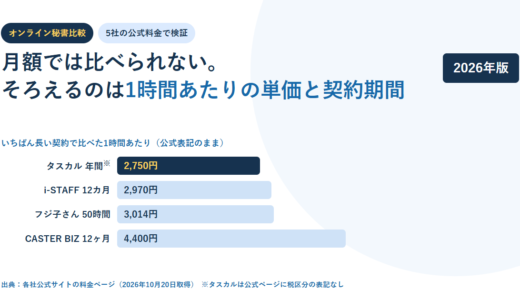 オンライン秘書比較5選｜月額ではなく1時間あたりで比べると差は1.6倍、入口の金額は12.7倍開く【2026年】