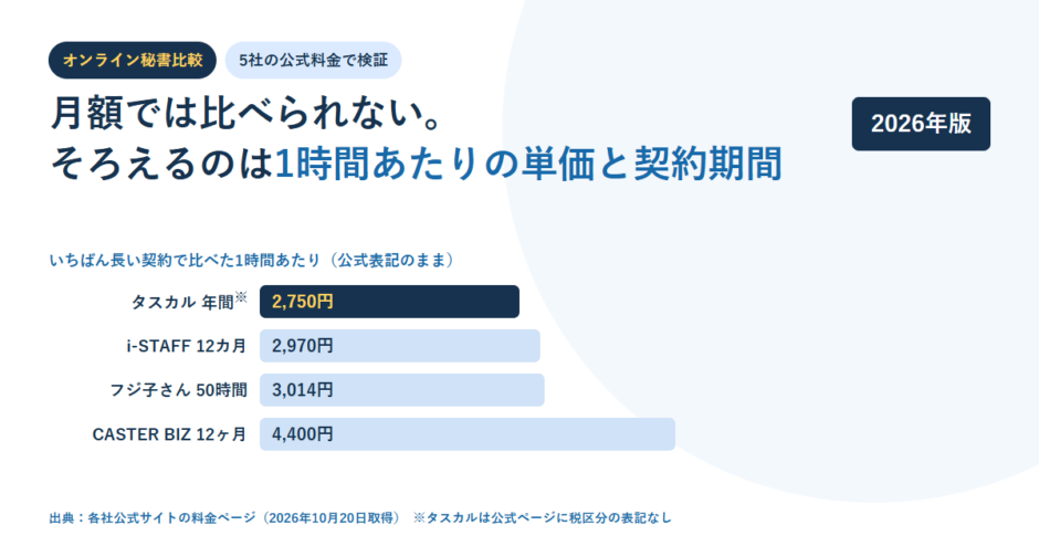 オンライン秘書5社をいちばん長い契約の1時間あたり単価で並べた帯グラフ。タスカル年間2,750円、i-STAFF 12カ月2,970円、フジ子さん50時間3,014円、CASTER BIZ 12ヶ月4,400円