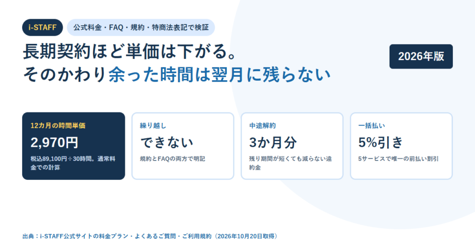 i-STAFFの契約条件を4枚のカードで示した図。12カ月の時間単価2,970円、繰り越しはできない、中途解約は3か月分、一括払いは5%引き