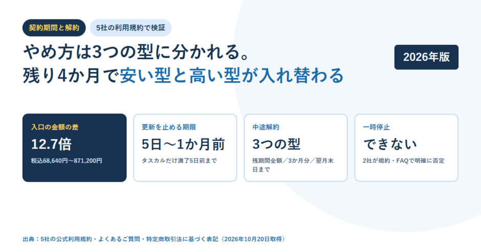 オンライン秘書の契約条件を4枚のカードで示した図。入口の金額の差は12.7倍、更新を止める期限は5日から1か月前、中途解約は3つの型、一時停止はできない