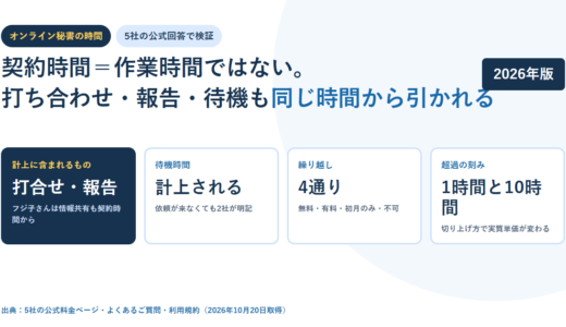 オンライン秘書の契約時間は何に使われるか｜打ち合わせ・報告・待機の扱いを5社の公式回答で確認【2026年】