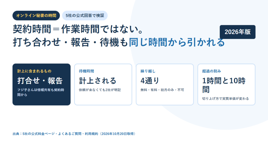 オンライン秘書の契約時間の扱いを4枚のカードで示した図。計上に含まれるものは打合せ・報告、待機時間は計上される、繰り越しは4通り、超過の刻みは1時間と10時間
