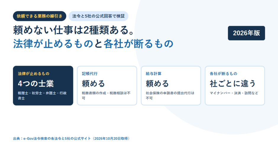 オンライン秘書に依頼できる業務の線引きを4枚のカードで示した図。法律が止めるものは4つの士業、記帳代行は頼める、給与計算は頼める、各社が断るものは社ごとに違う