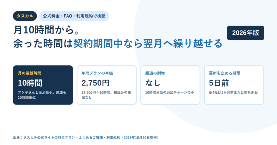 タスカルの契約条件を4枚のカードで示した図。月の最低時間10時間、年間プランの単価2,750円、超過の割増なし、更新を止める期限5日前