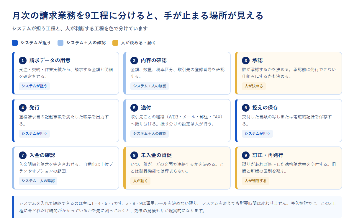 月次の請求業務を9工程に分け、システムが担う工程と人が判断する工程を色で分けた図