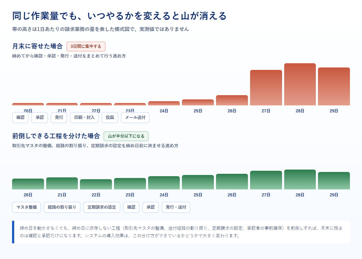 請求業務を月末に寄せた場合と前倒しで分散した場合の作業量を比べた模式図