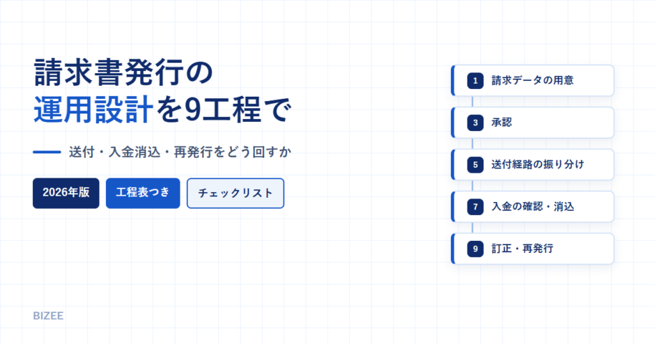 請求書発行の運用設計を9工程でというタイトルのアイキャッチ画像。請求データの用意から訂正・再発行までの工程を並べたカードを配置