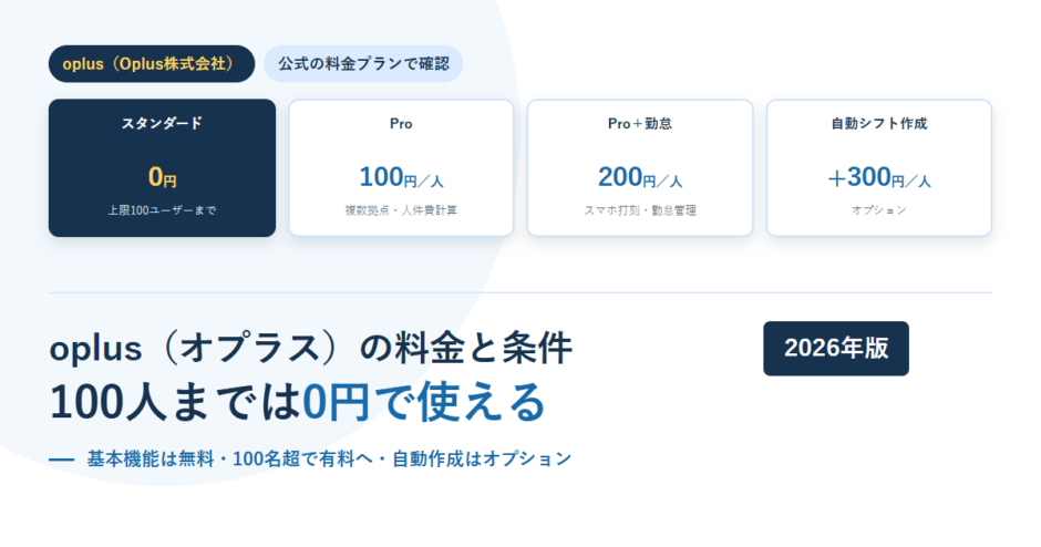 oplusの料金カードを横に並べたアイキャッチ。スタンダードプランが0円で上限100ユーザーまで、Proが100円／ユーザー、Pro＋勤怠が200円／ユーザー、自動シフト作成オプションが300円／ユーザーであることを示している