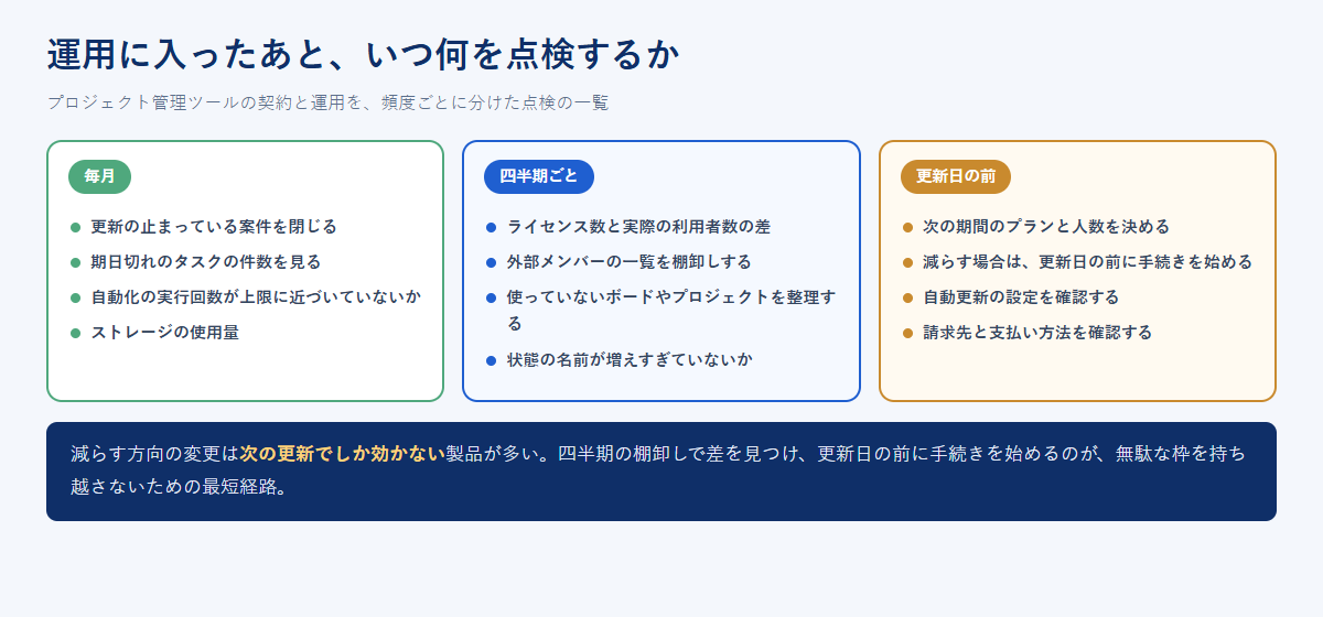 プロジェクト管理ツールの運用について、毎月・四半期ごと・更新日の前に点検する項目をそれぞれ並べた図