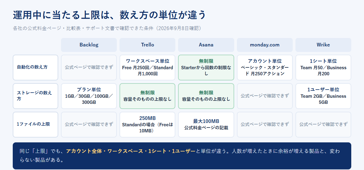 Backlog・Trello・Asana・monday.com・Wrikeについて、自動化の数え方、ストレージの数え方、1ファイルの上限をそれぞれ並べて比較した図