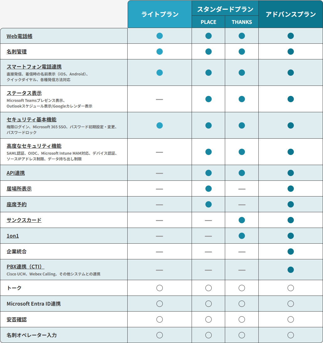 PHONE APPLI PEOPLEのプラン別機能比較表。Web電話帳、名刺管理、スマートフォン電話連携、セキュリティ基本機能はライトプランから印が付き、高度なセキュリティ機能やAPI連携はスタンダード以上に印が付いている
