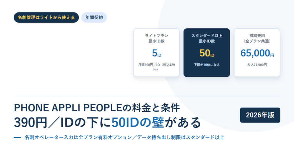 PHONE APPLI PEOPLEの契約条件を3つ並べたアイキャッチ画像。ライトプランの最小ID数5ID、スタンダード以上の最小ID数50ID、初期費用65,000円と記載