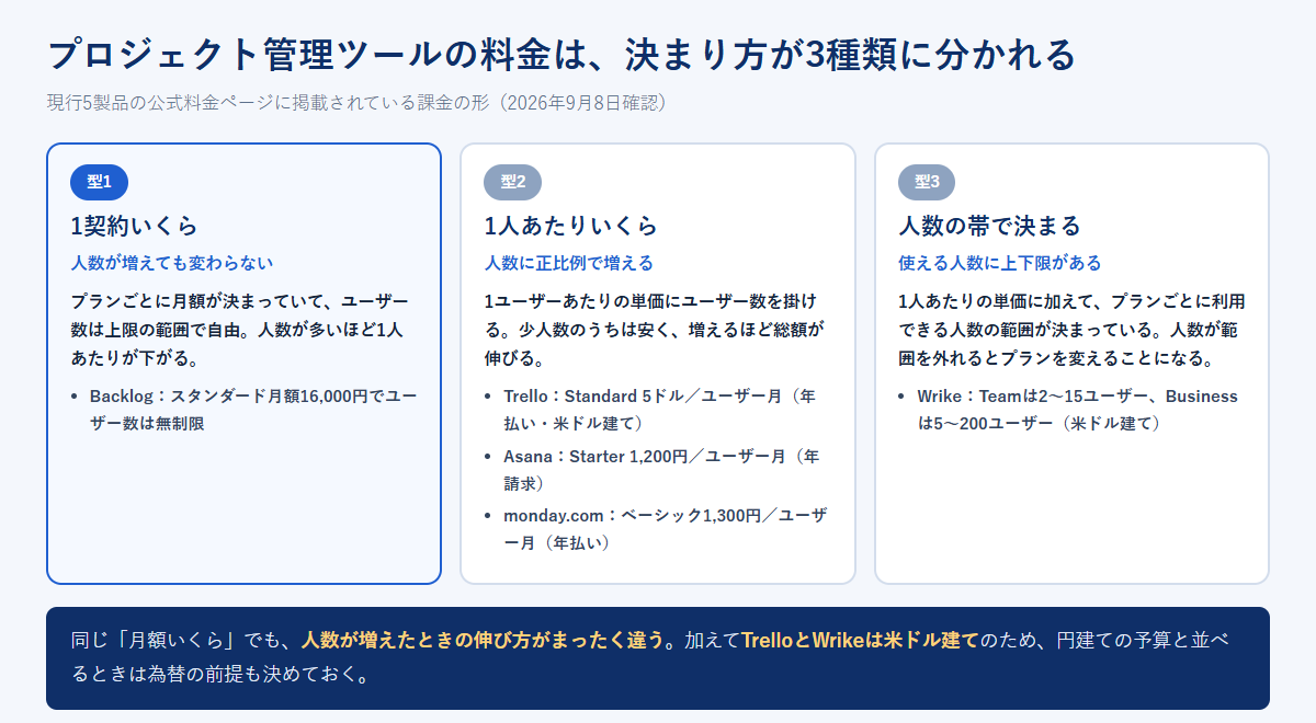 プロジェクト管理ツールの料金の決まり方を、1契約いくらのBacklog、1人あたりいくらのTrello・Asana・monday.com、人数の帯で決まるWrikeの3つの型に分けて並べた図