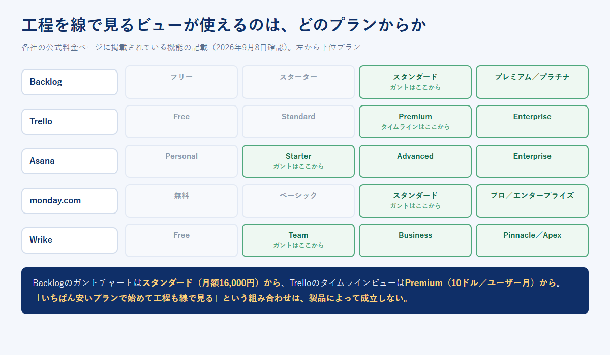 Backlogはスタンダードから、TrelloはPremiumから、AsanaはStarterから、monday.comはスタンダードから、WrikeはTeamから工程を線で見るビューが使えることを、プランを左から並べて示した図