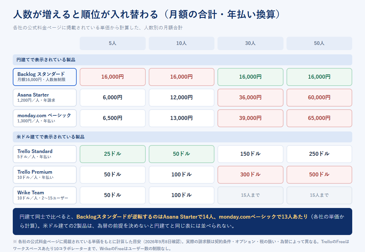 Backlogスタンダード・Asana Starter・monday.comベーシック・Trello Standard・Trello Premium・Wrike Teamについて、5人・10人・30人・50人で使ったときの月額合計を、円建てと米ドル建てに分けて並べた比較表の図