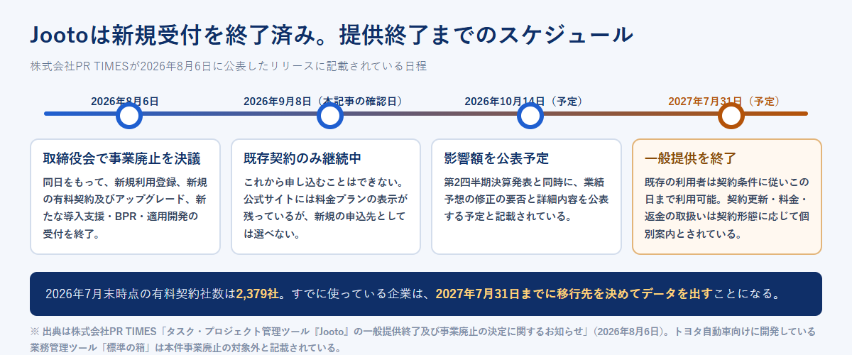 Jootoの提供終了までのスケジュールを、2026年8月6日の事業廃止決議と新規受付終了、2026年9月8日時点の既存契約のみ継続、2026年10月14日の影響額公表予定、2027年7月31日の一般提供終了予定という4段階の時系列で示した図