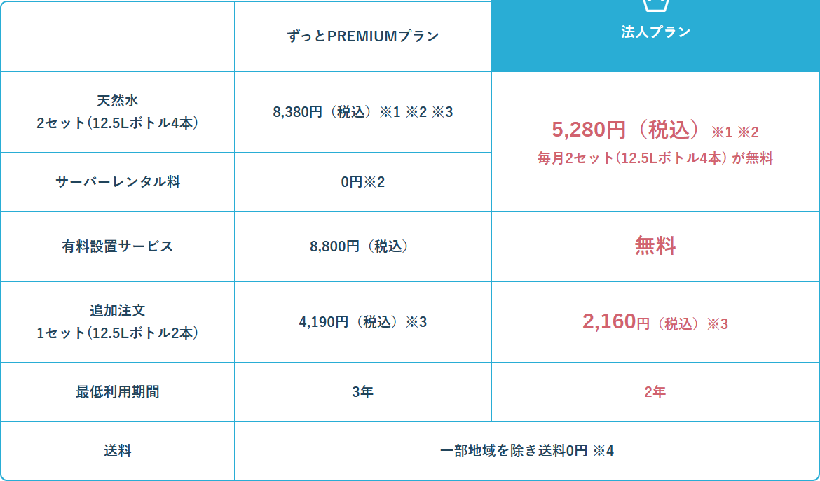 プレミアムウォーター公式サイトの法人プラン料金表の画面。月額5,280円、サーバーレンタル料0円、有料設置サービス無料、追加注文2,160円、最低利用期間2年と並んでいる