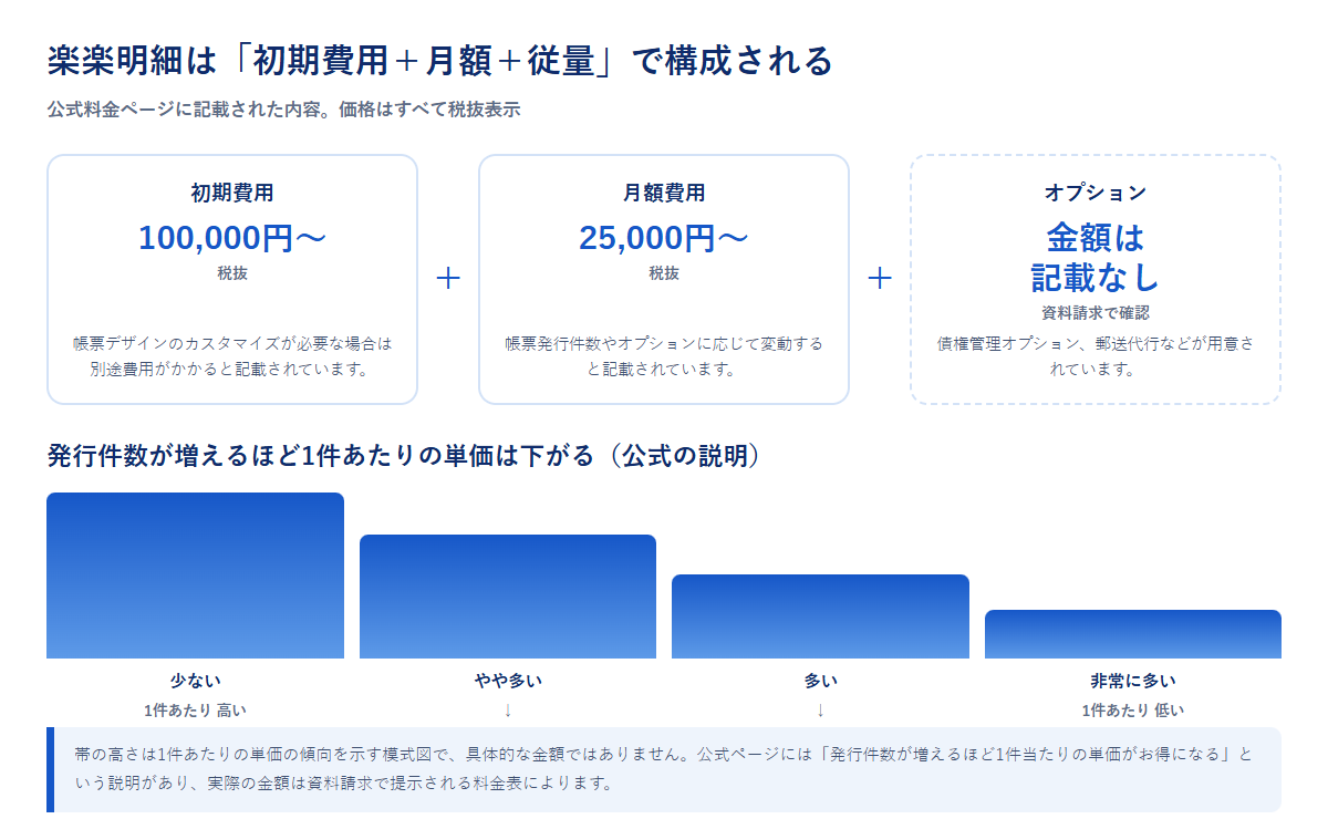 楽楽明細の料金構造を示した図。初期費用100,000円、月額費用25,000円から、オプションの3要素と、発行件数が増えるほど1件あたりの単価が下がる傾向