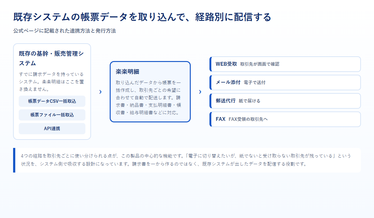 楽楽明細が既存システムの帳票データを取り込み、WEB受取・メール添付・郵送代行・FAXの4経路へ配信する流れを示した図