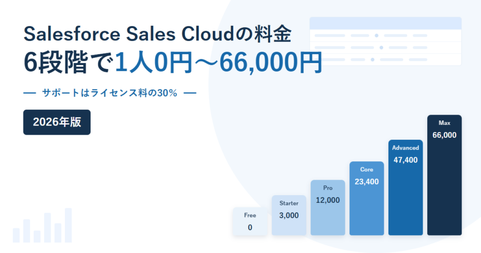 Salesforce Sales Cloudの6エディションの月額（0円から66,000円）を段階の棒で並べた2026年版のアイキャッチ画像