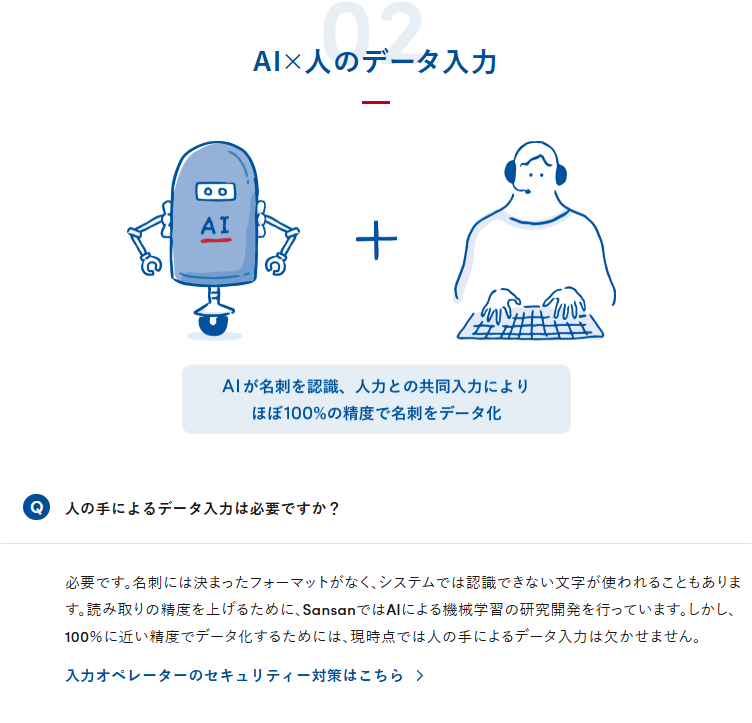 Sansanの名刺データ化の流れのページの公式キャプチャ。AI×人のデータ入力という見出しで、AIが名刺を認識し人力との共同入力によりほぼ100％の精度でデータ化すると書かれ、人の手によるデータ入力は必要かという質問に必要ですと答えている