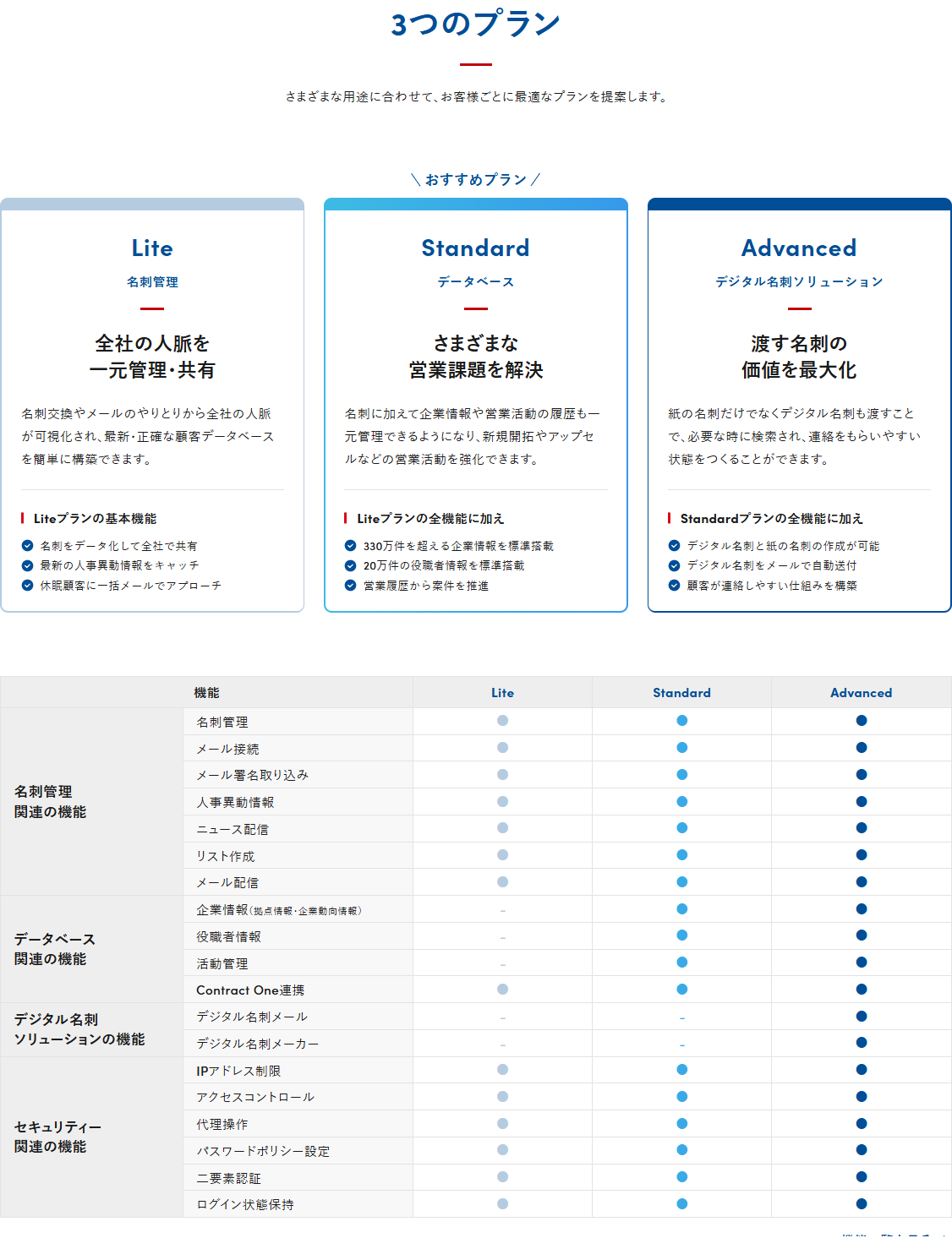 Sansanの価格ページ。Lite・Standard・Advancedの3つのプランと、名刺管理関連・データベース関連・デジタル名刺ソリューション・セキュリティー関連に分かれた機能比較表が掲載されている