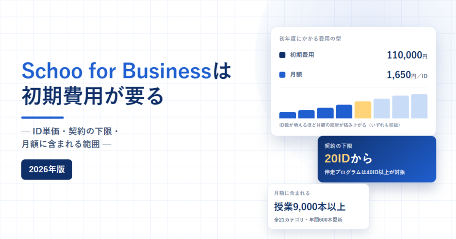 Schoo for Businessの初期費用110,000円と月額1,650円／ID、契約下限20IDを示したアイキャッチ