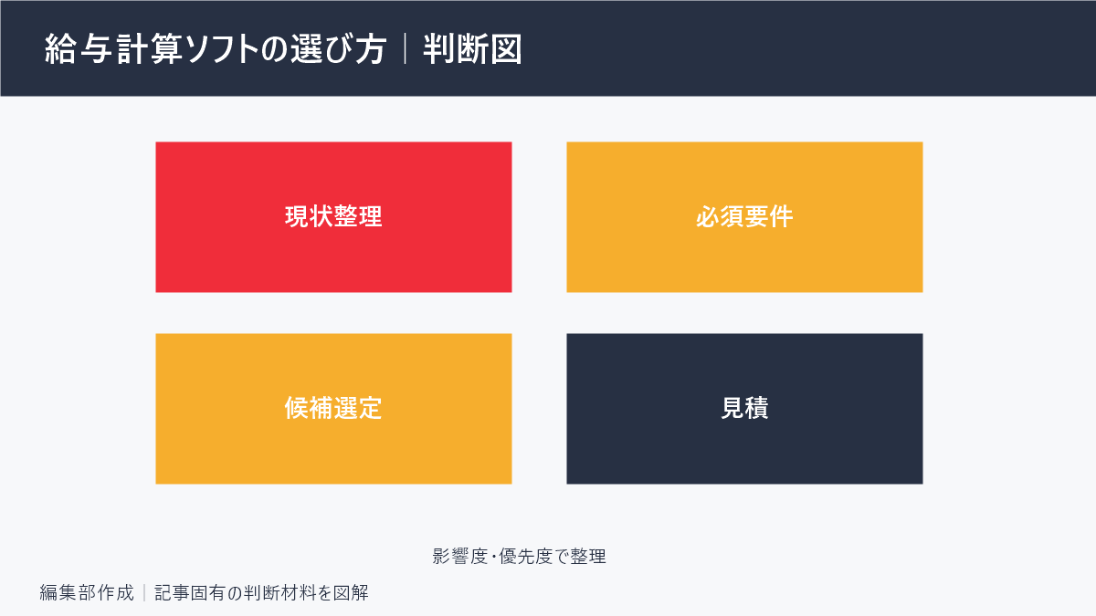 給与計算ソフトの選び方｜判断図