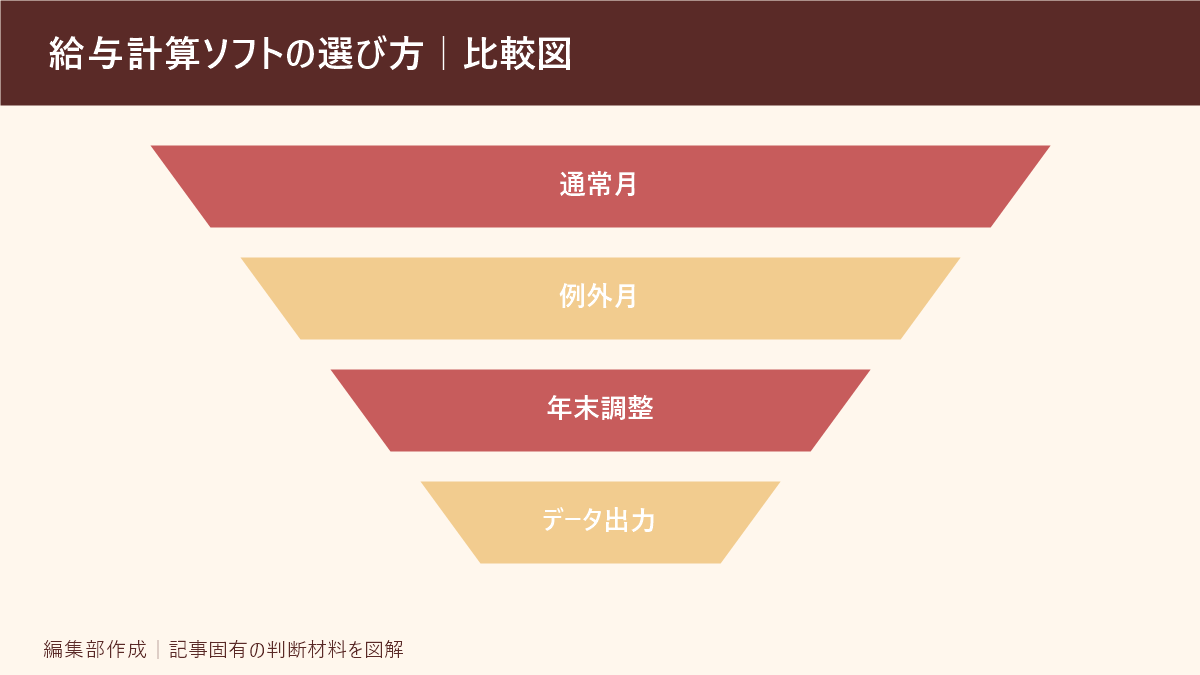 給与計算ソフトの選び方｜比較図
