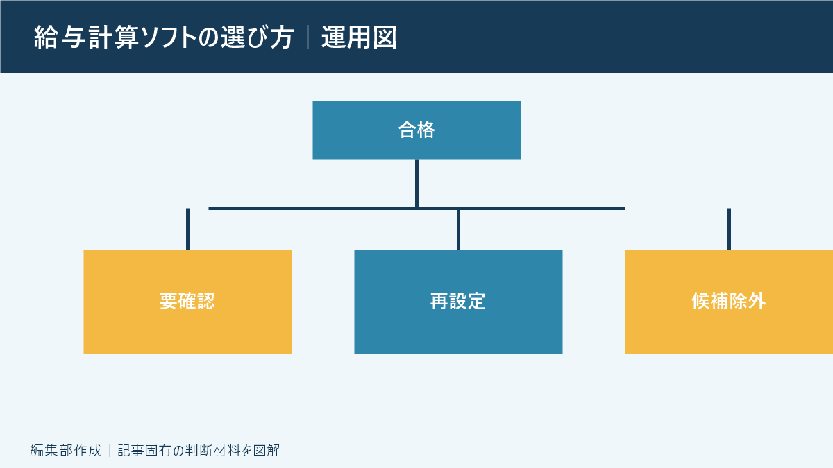 給与計算ソフトの選び方｜運用図