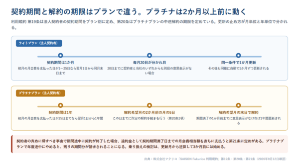 SAISON Fukuricoの契約期間と解約期限を示した図。ライトプランは1か月更新で毎月20日が分かれ目、プラチナプランは1年更新で解約希望月の2か月前の月の5日までに手続きが必要なことを並べている