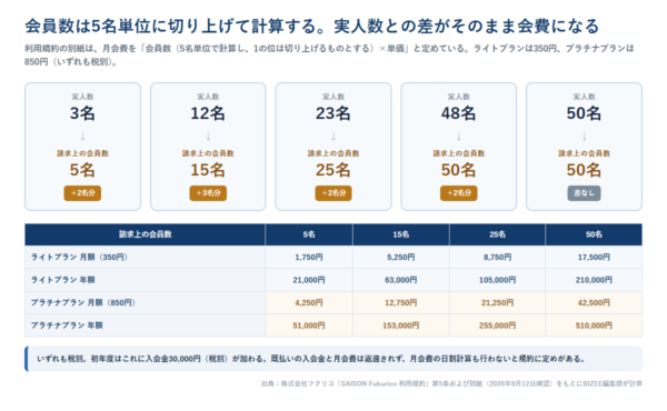 SAISON Fukuricoの会員数が5名単位で切り上げられることを示した図。実人数3名は5名分、12名は15名分、23名は25名分、48名は50名分になり、ライトプランとプラチナプランの月額と年額を表で示している