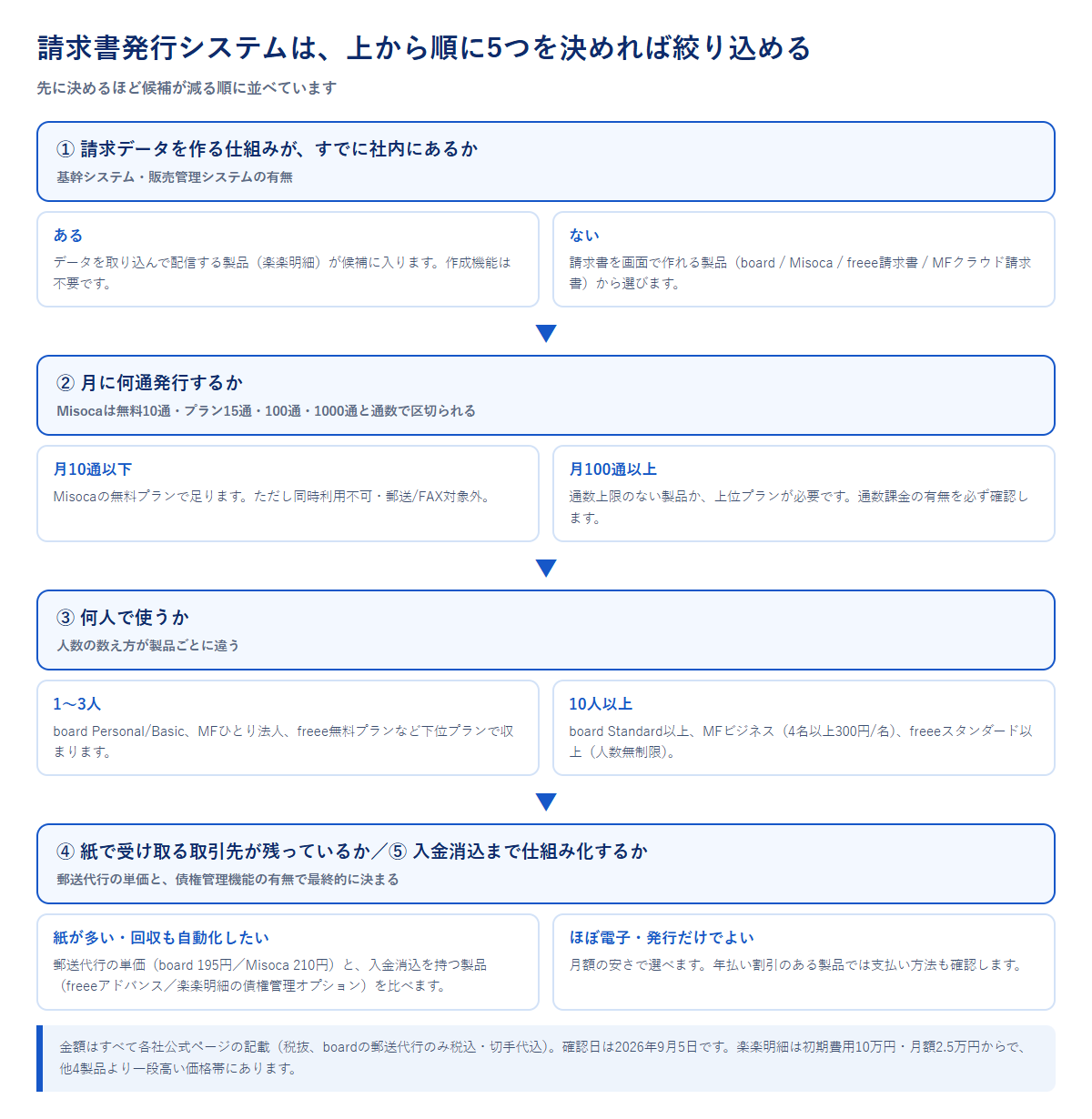 請求書発行システムを5つの判断軸で絞り込む流れを示した図。作成機能の要否、月間発行通数、利用人数、紙の取引先の有無、入金消込の要否の順に分岐する