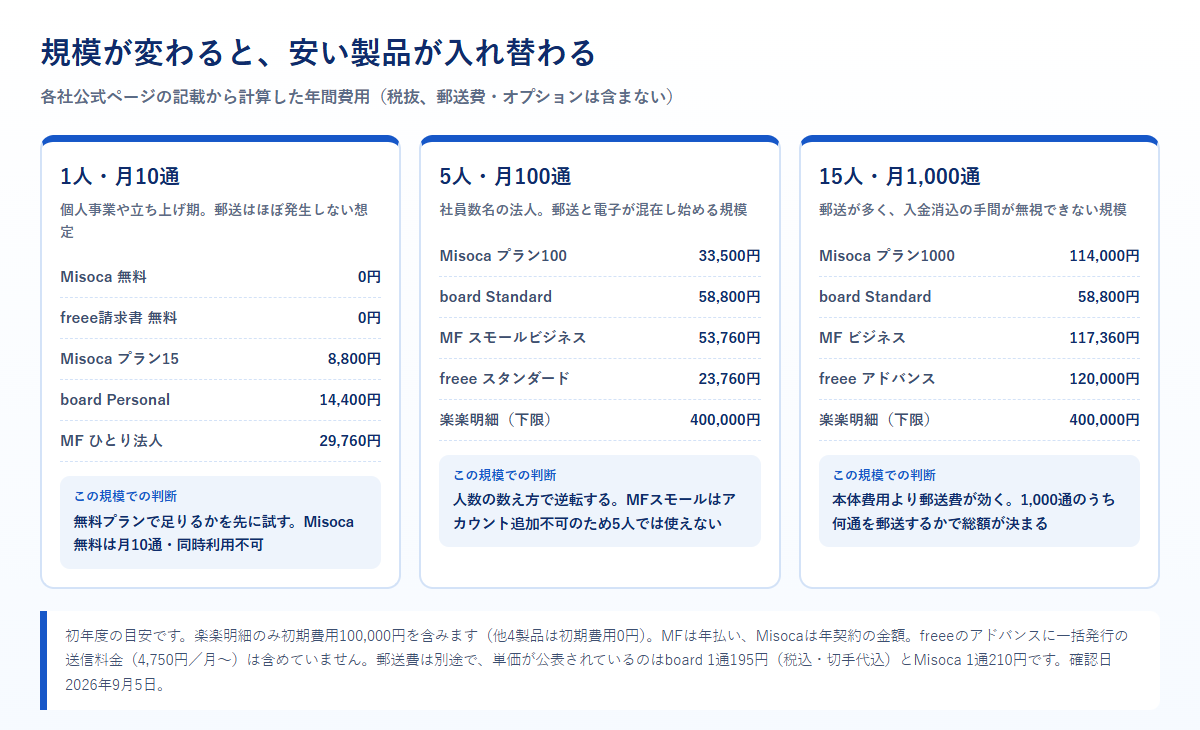 1人・月10通、5人・月100通、15人・月1000通の3つの規模で5製品の年間費用を比べた図