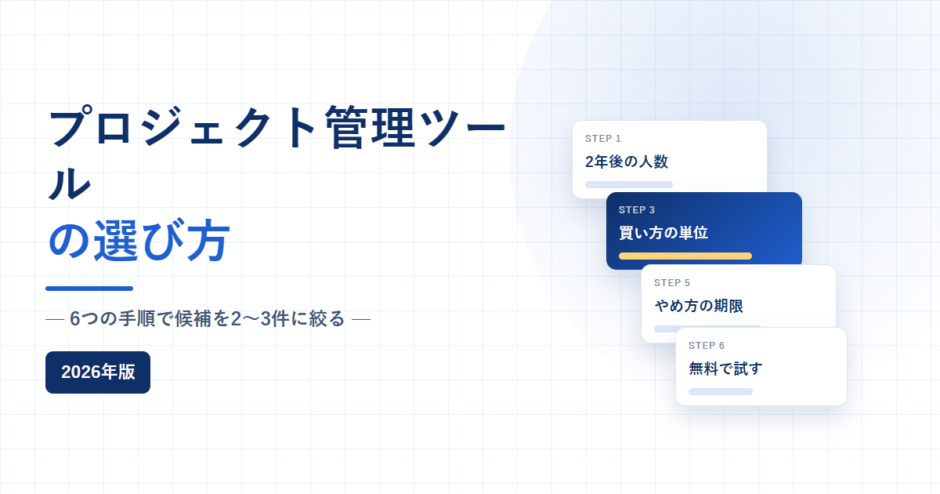 プロジェクト管理ツールの選び方、6つの手順で候補を2〜3件に絞る、2026年版と書かれたアイキャッチ画像。白地に淡い青のグリッドを敷き、右側に2年後の人数・買い方の単位・やめ方の期限・無料で試すという手順カードを階段状に重ねている