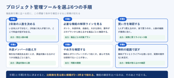 プロジェクト管理ツールを選ぶ6つの手順を、2年後の人数を決める、必要な機能の解禁ラインを見る、買い方を確認する、外部メンバーの数え方、やめ方を確認する、無料の範囲で試すの順に並べた図