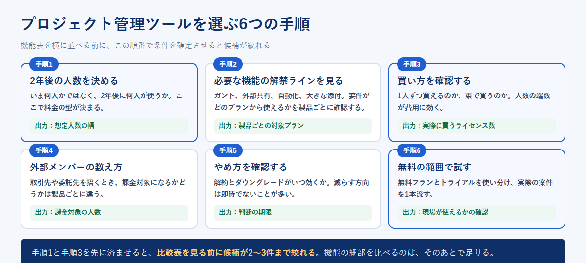 プロジェクト管理ツールを選ぶ6つの手順を、2年後の人数を決める、必要な機能の解禁ラインを見る、買い方を確認する、外部メンバーの数え方、やめ方を確認する、無料の範囲で試すの順に並べた図