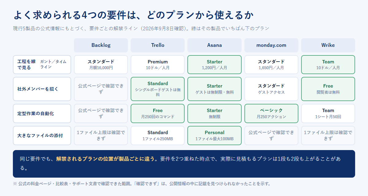 工程を線で見るビュー、社外メンバーを招く機能、定型作業の自動化、大きなファイルの添付という4つの要件について、Backlog・Trello・Asana・monday.com・Wrikeのどのプランから使えるかを並べた図