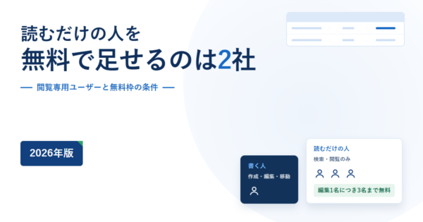 社内wikiの閲覧専用ユーザーを示したアイキャッチ。書く人1名に対して読むだけの人3名が並び、編集1名につき3名まで無料という条件が添えられている