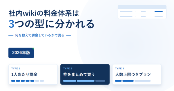 社内wikiの料金体系の3つの型を示したアイキャッチ。1人あたり課金・枠をまとめて買う・人数上限つきプランの3枚のカードが並んでいる