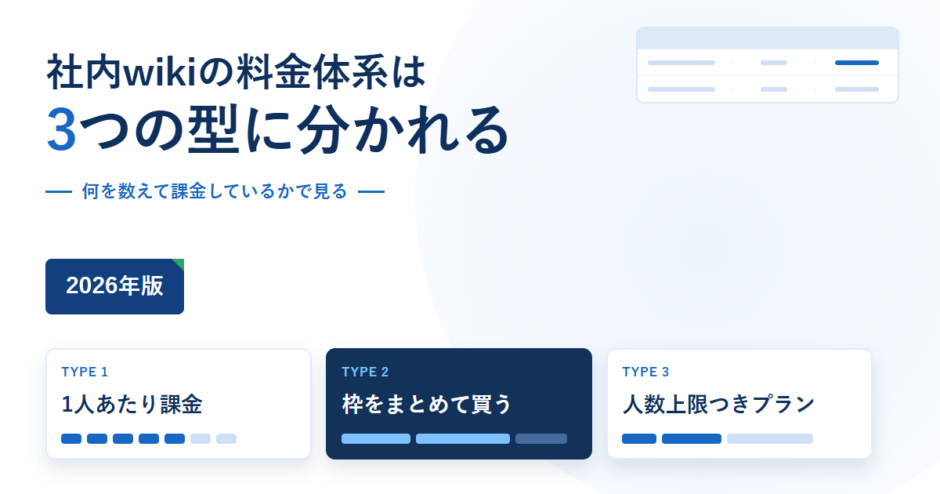 社内wikiの料金体系の3つの型を示したアイキャッチ。1人あたり課金・枠をまとめて買う・人数上限つきプランの3枚のカードが並んでいる