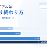 社内wiki5サービスの無料トライアル期間を比べたアイキャッチ。Kibelaライトの2週間からesaのチーム作成月から2ヶ月後の月末までを横棒で比較している