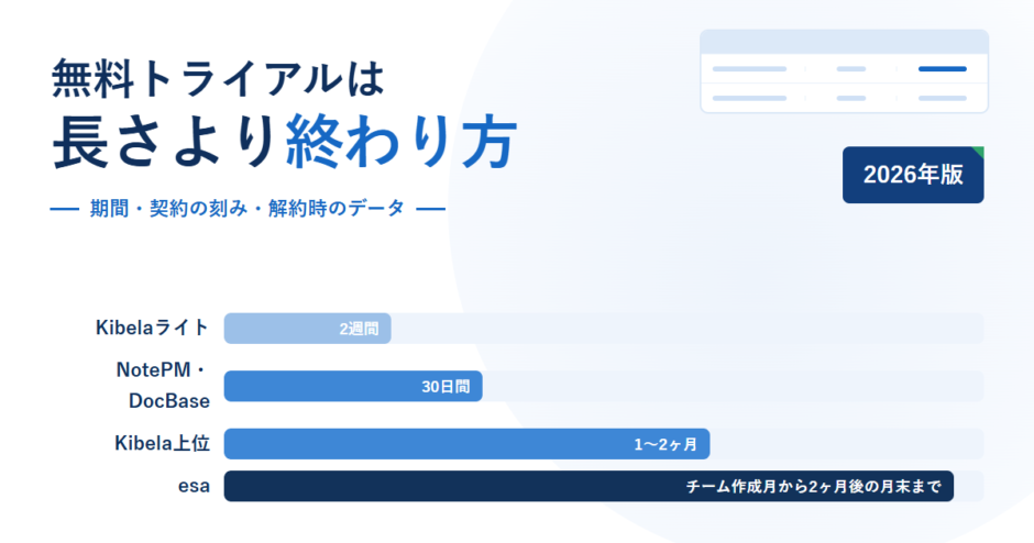 社内wiki5サービスの無料トライアル期間を比べたアイキャッチ。Kibelaライトの2週間からesaのチーム作成月から2ヶ月後の月末までを横棒で比較している
