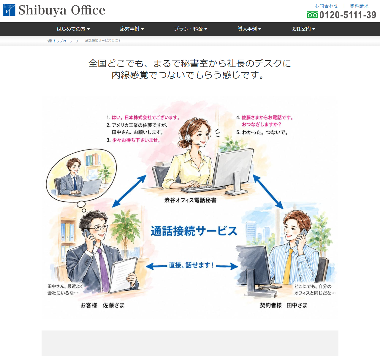 渋谷オフィスの公式通話接続サービスのページのキャプチャ。全国どこでもまるで秘書室から社長のデスクに内線感覚でつないでもらう感じですという見出しの下に、お客様の佐藤さまから渋谷オフィス電話秘書へ着信し、電話秘書が会社名を名乗って用件を聞いたうえで契約者の田中さまへつなぎ、二人が直接話せるという流れが手描き風のイラストと会話例で示されている